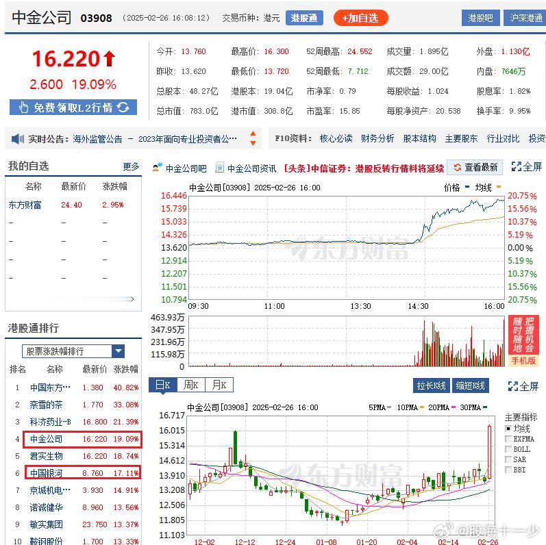 港股那边两家券商涨幅接近20%，那明天A股开盘这是有预期了呀！ 