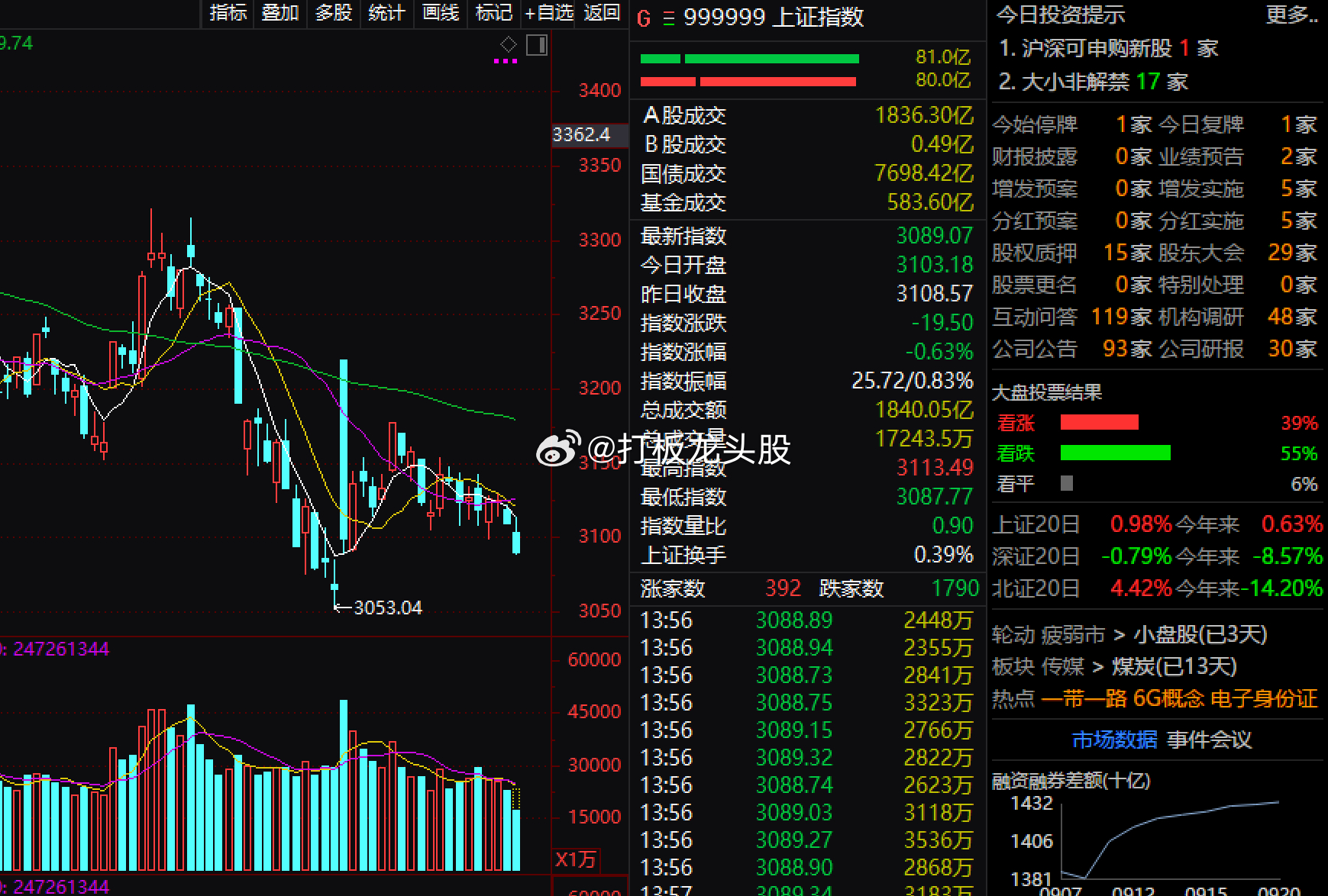 大盘上午迟迟不补缺口，所以下午的反弹也变得非常的弱，缺口具有较强的吸引力，但黑手