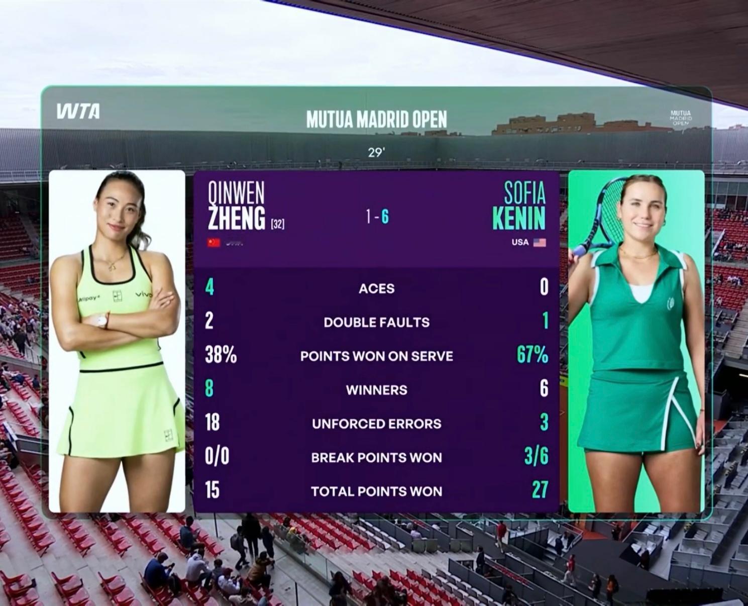 郑钦文vs肯宁郑钦文红土首秀，郑钦文1:6肯宁今天首盘失误太多了，还在找手感18