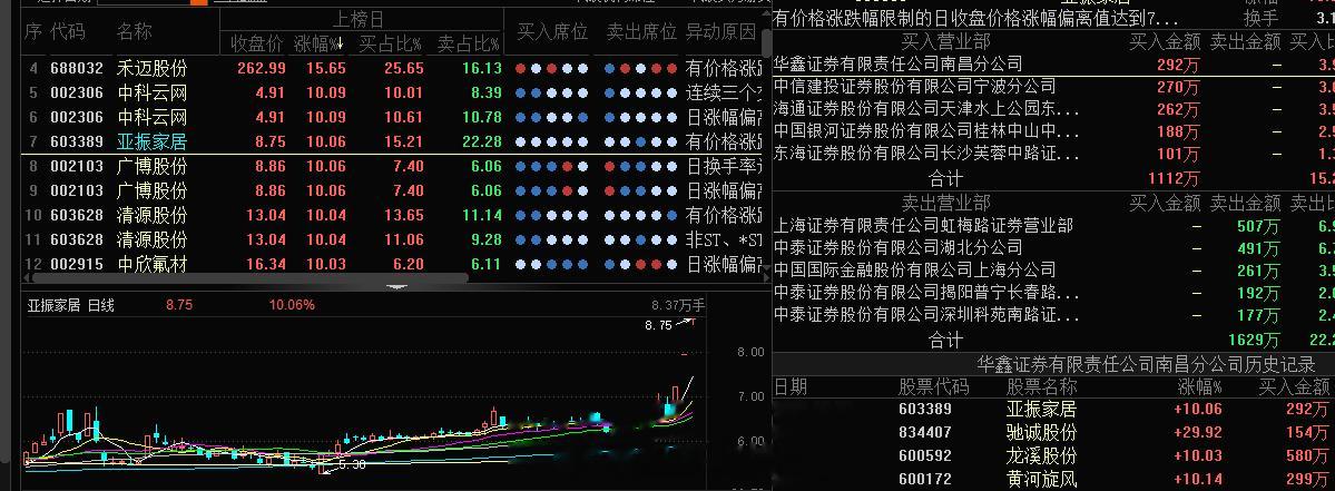 #亚振家居 sh603389[股票]# 今天的3板，主力放货还是不多的，继续往上