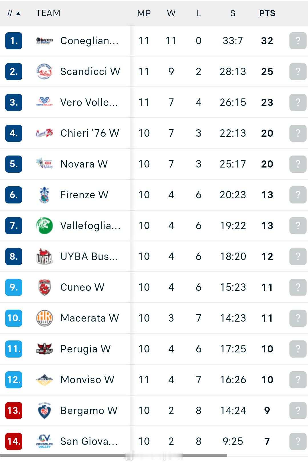 2025-2026赛季意甲女排联赛第10轮后积分榜排名，科内利亚诺领先第二名7分