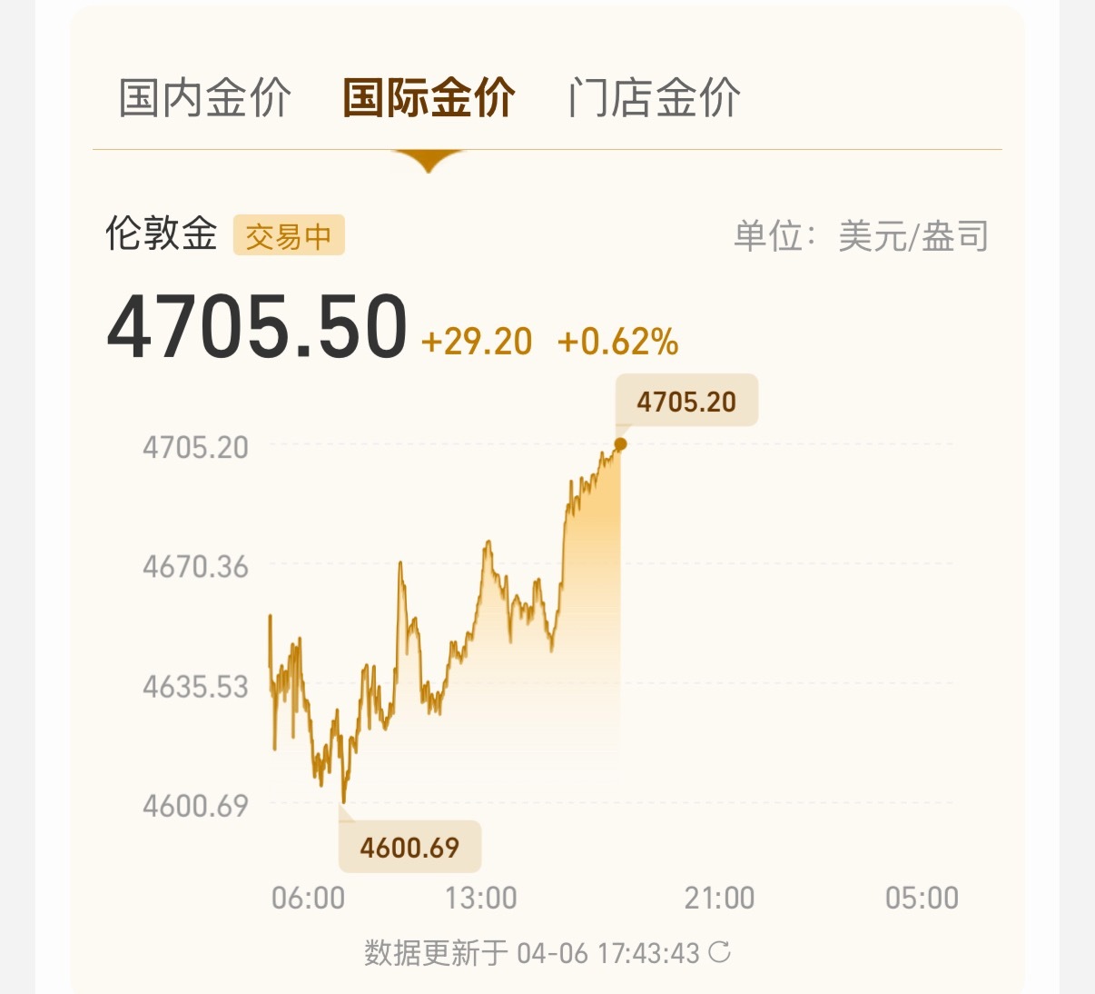 自从金价暴跌以后，一直不温不火，估计短期内很难涨回来。罢了，黄金没搞头了……金价