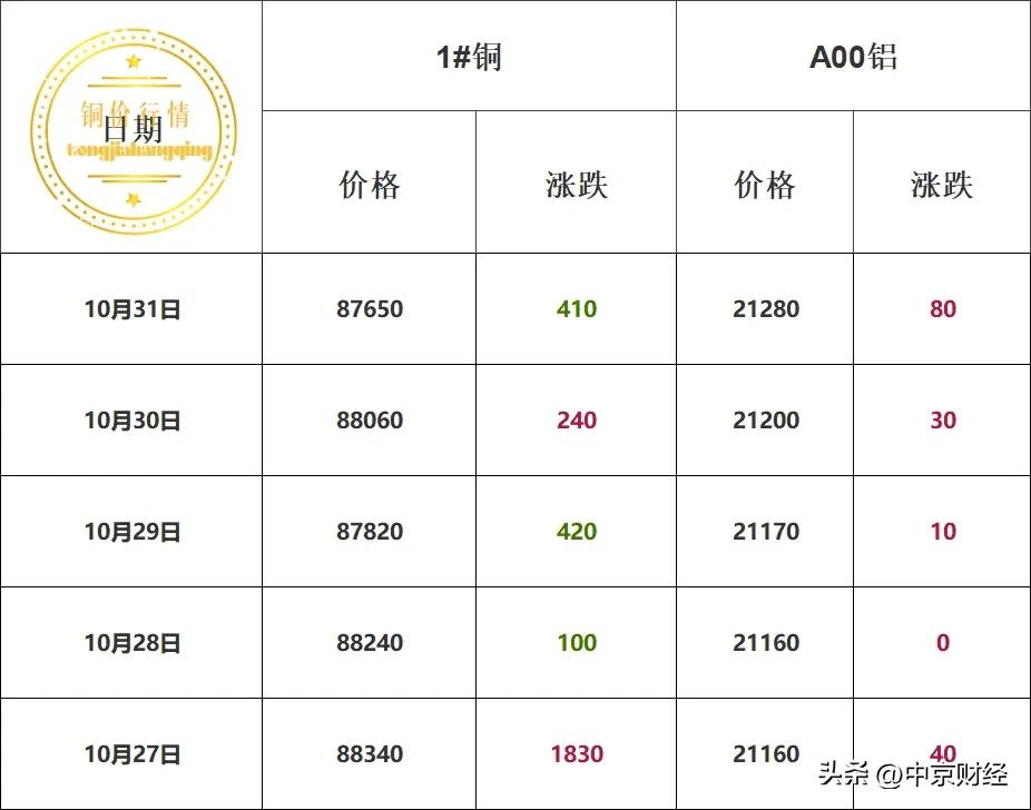 本周铜价汇总！