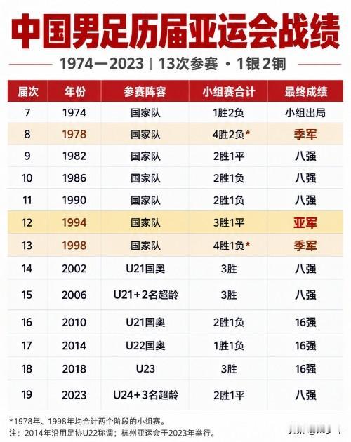 这次亚运会中国男足晋级四强了！挺给中国人争气的！能不能追平中国男足1994年亚运