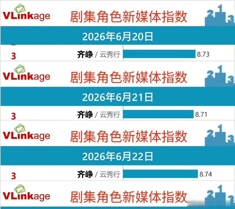 曾舜晞 齐峥热度断层第一好角色自带热度。曾舜晞在《云秀行》塑造的齐峥，上线13分