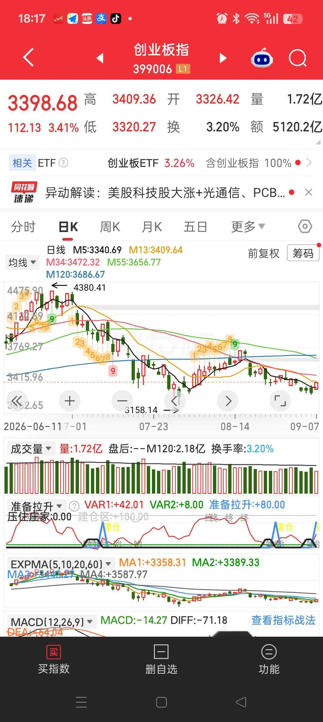 别上头！大科技只是反弹，不是反转。我们看创业板指数，今天涨幅3.41%，看着涨幅