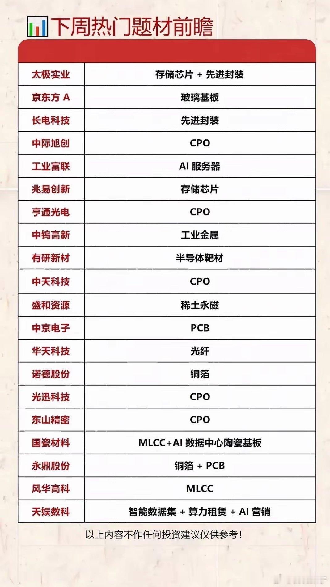 这份下周热门题材前瞻清单罗列了太极实业、京东方A、长电科技等二十余家个股，覆盖细