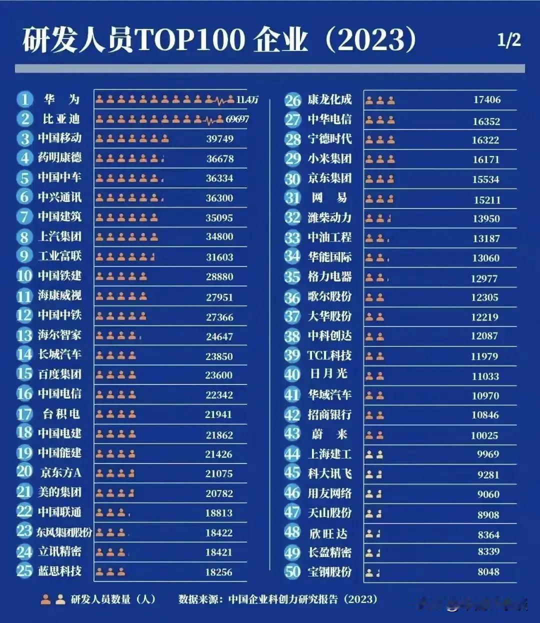研发人员数遥遥领先，也难怪华为做到今天这么好！ ​​​