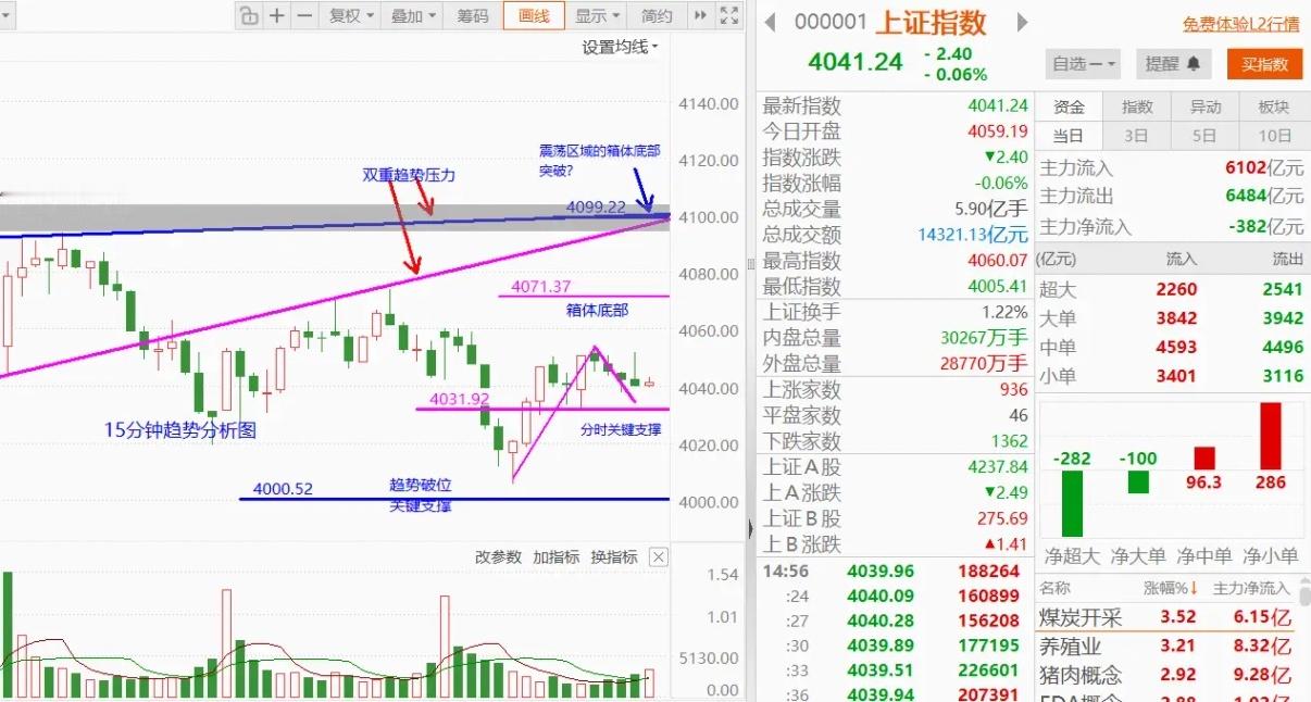 低位震荡延续，等待变盘日到来！      大盘高开后探底回升，小幅缩量收阴，其最