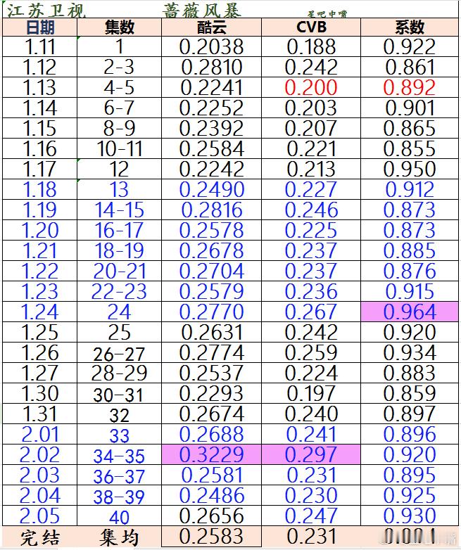 谭卓高叶《蔷薇风暴》江苏卫视收官战报酷云集均0.2583，暂列1/2CVB集均0