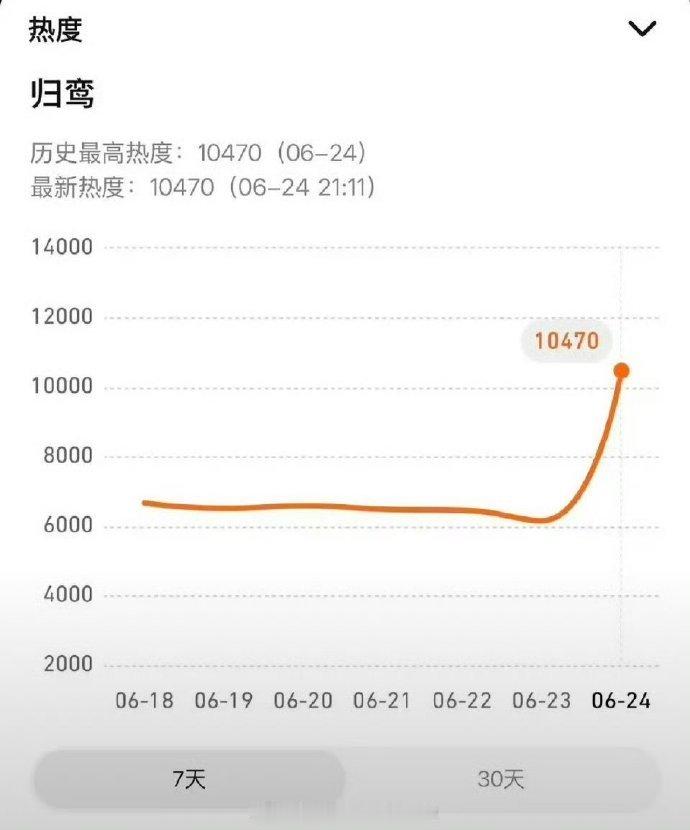张凌赫归鸾热度破万归鸾热度破10000 期待张凌赫萧厉这个归鸾大势很妙啊！张凌赫
