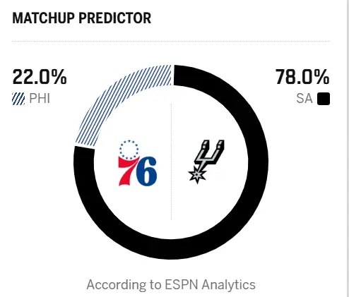 🤔ESPN预测明日比赛：马刺胜率78.0%，76人胜率22.0%圣安东尼奥马刺