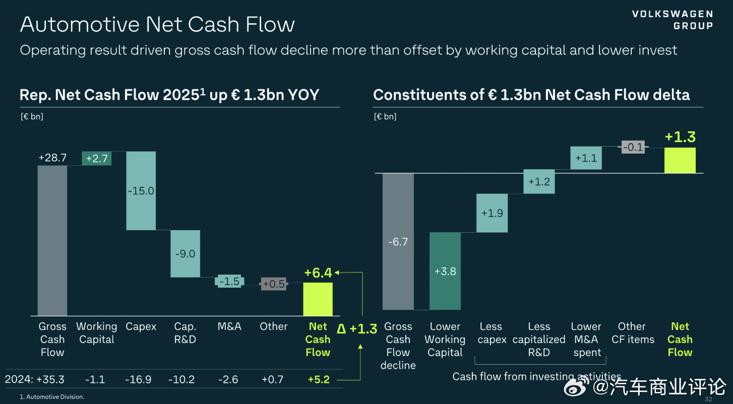 大众CFO回应60亿欧元现金流争议当地时间3月10日，大众集团发布2025年财报