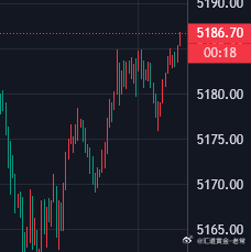 5186空进去，上探无力，防5194，目标5150黄金分析原油金价 