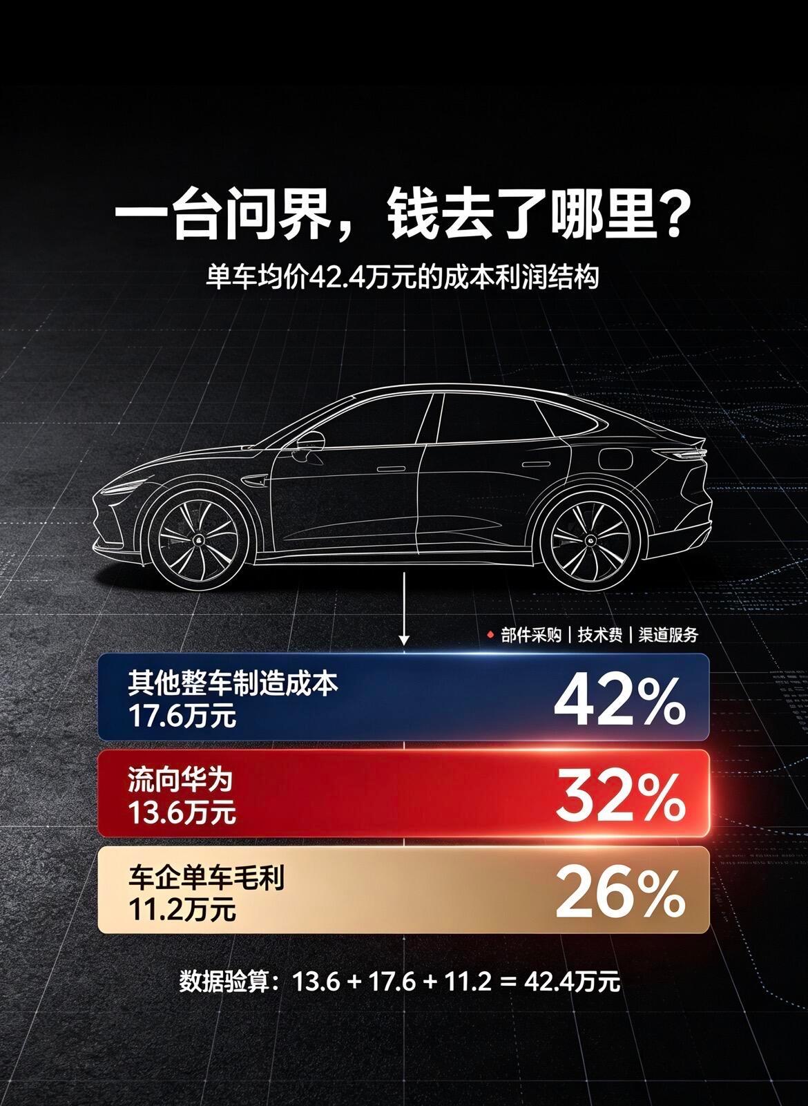 拆解网传问界42.4万单车资金分配模型，看完看懂代工模式底层逻辑。按照这套测算：