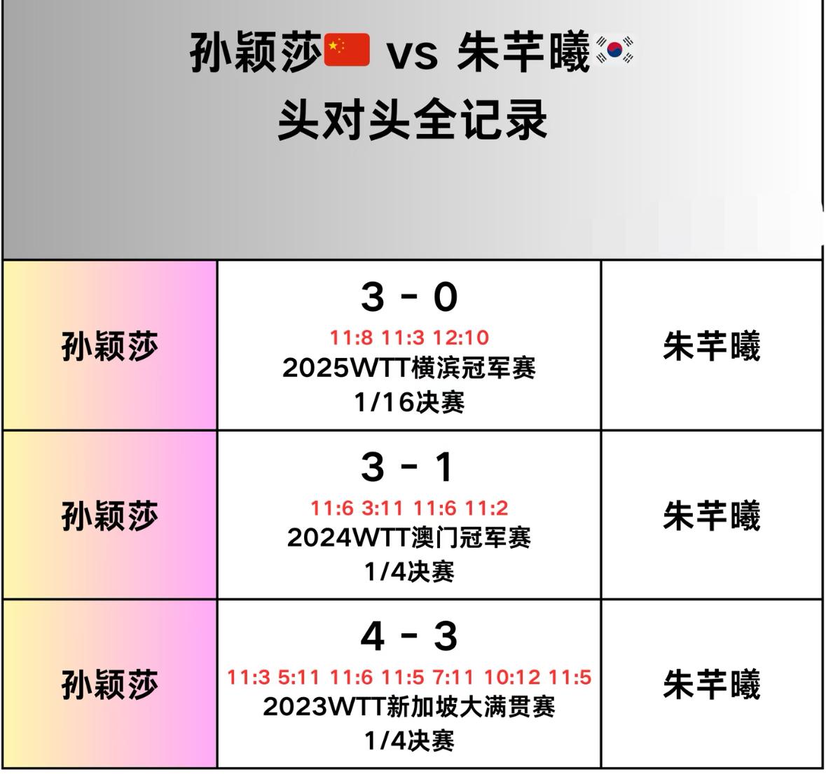 孙颖莎与朱芊曦的头对头全记录—重庆冠军赛女单1/16对阵
孙颖莎VS朱芊曦，
3