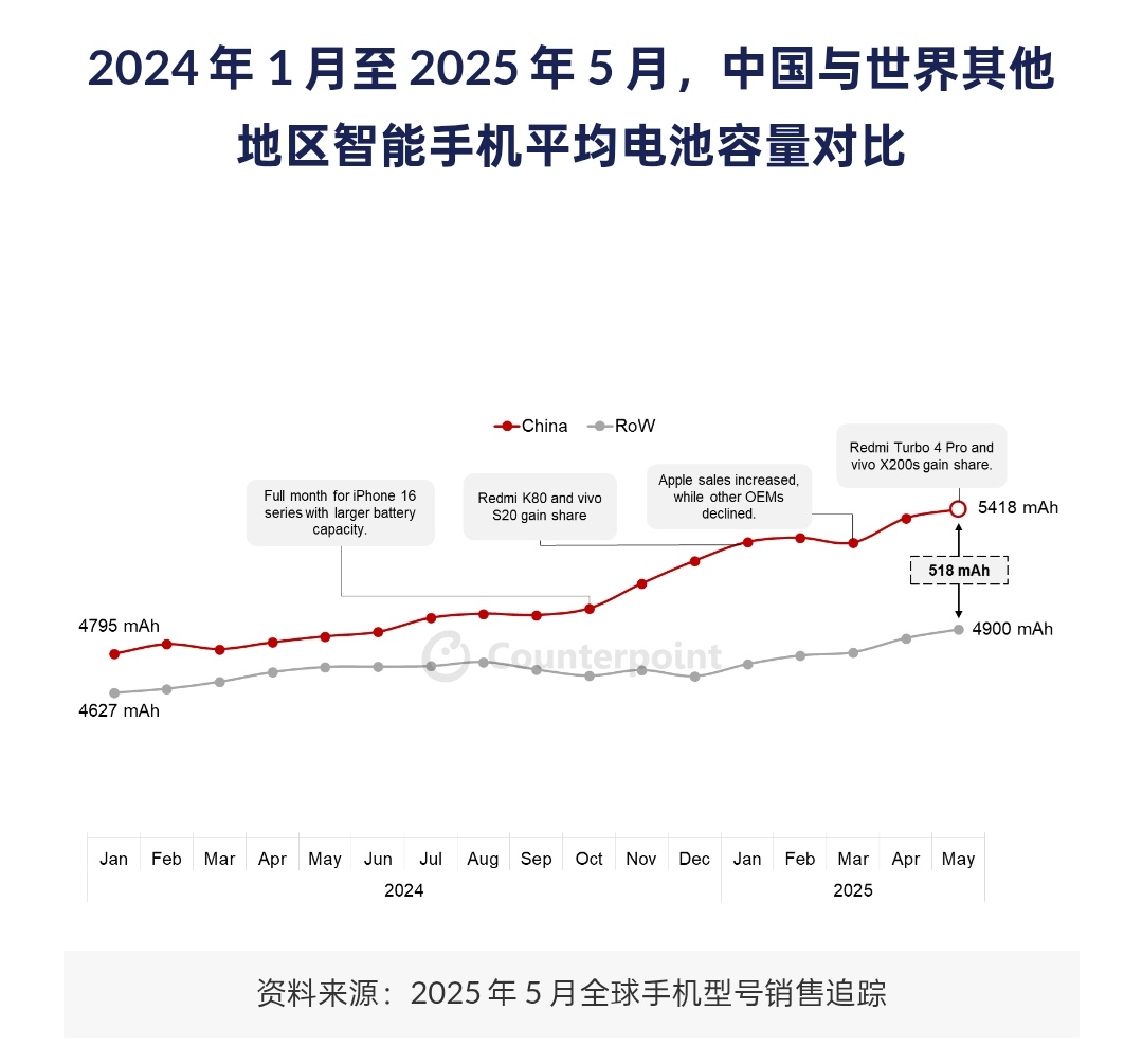 Counterpoint Research《全球手机型号销售追踪报告》：2025