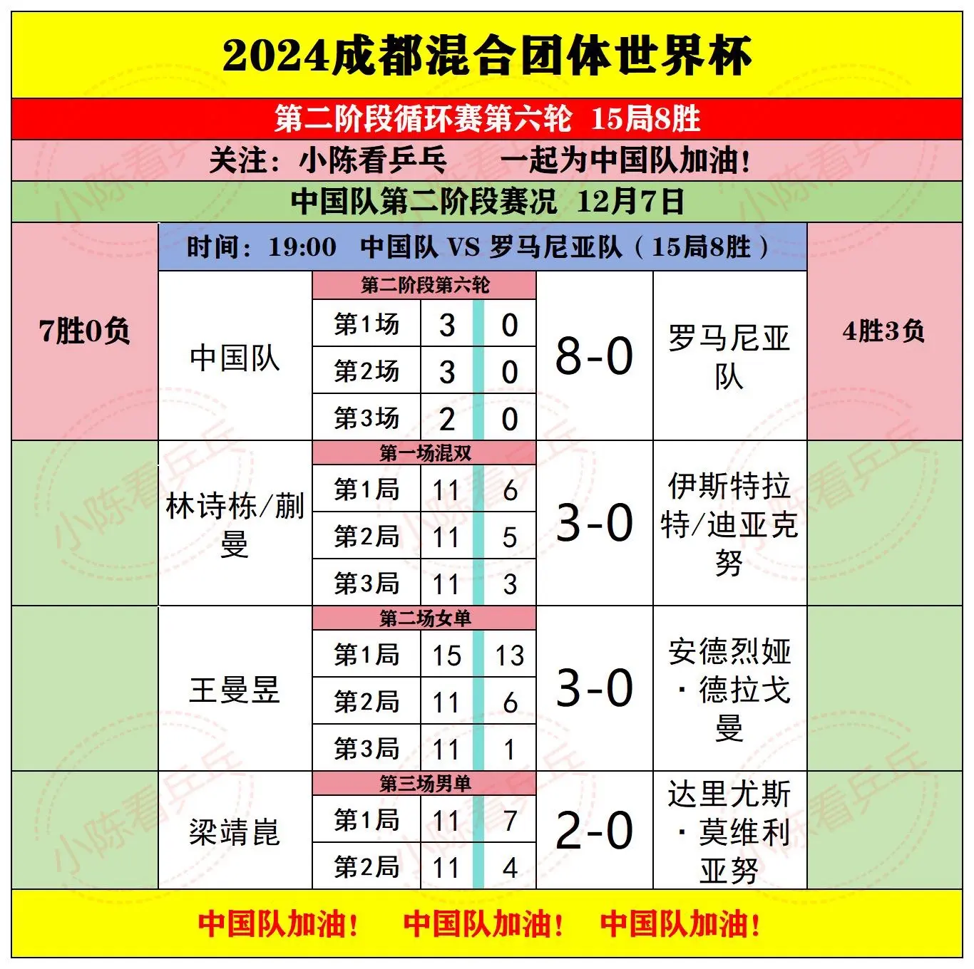 2024成都混团世界杯12.7下半场赛果。第2阶段全部结束，中国队8比...