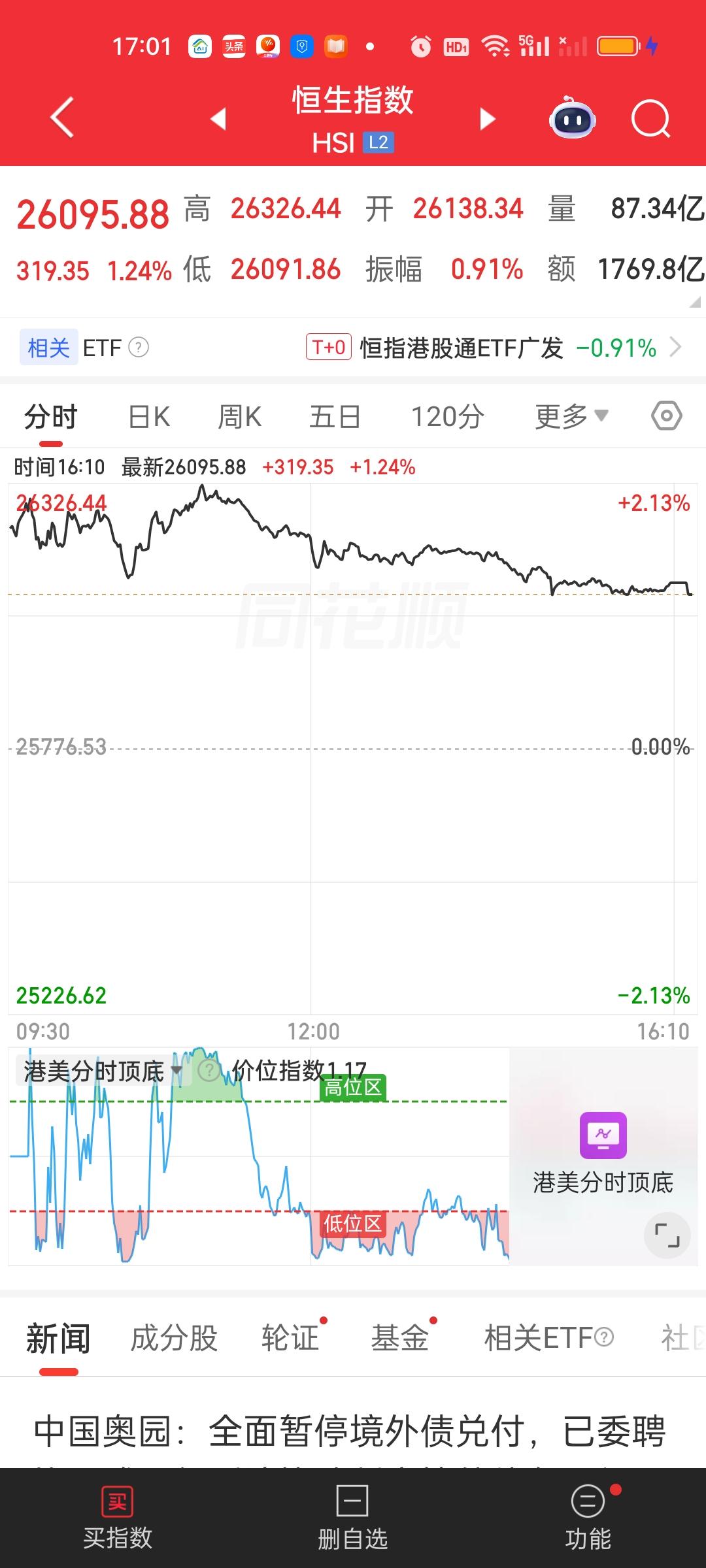 港股收盘了，两大指数全部高开低走，恒指最终收了一根阴线，恒科收的阳线。不过两大指