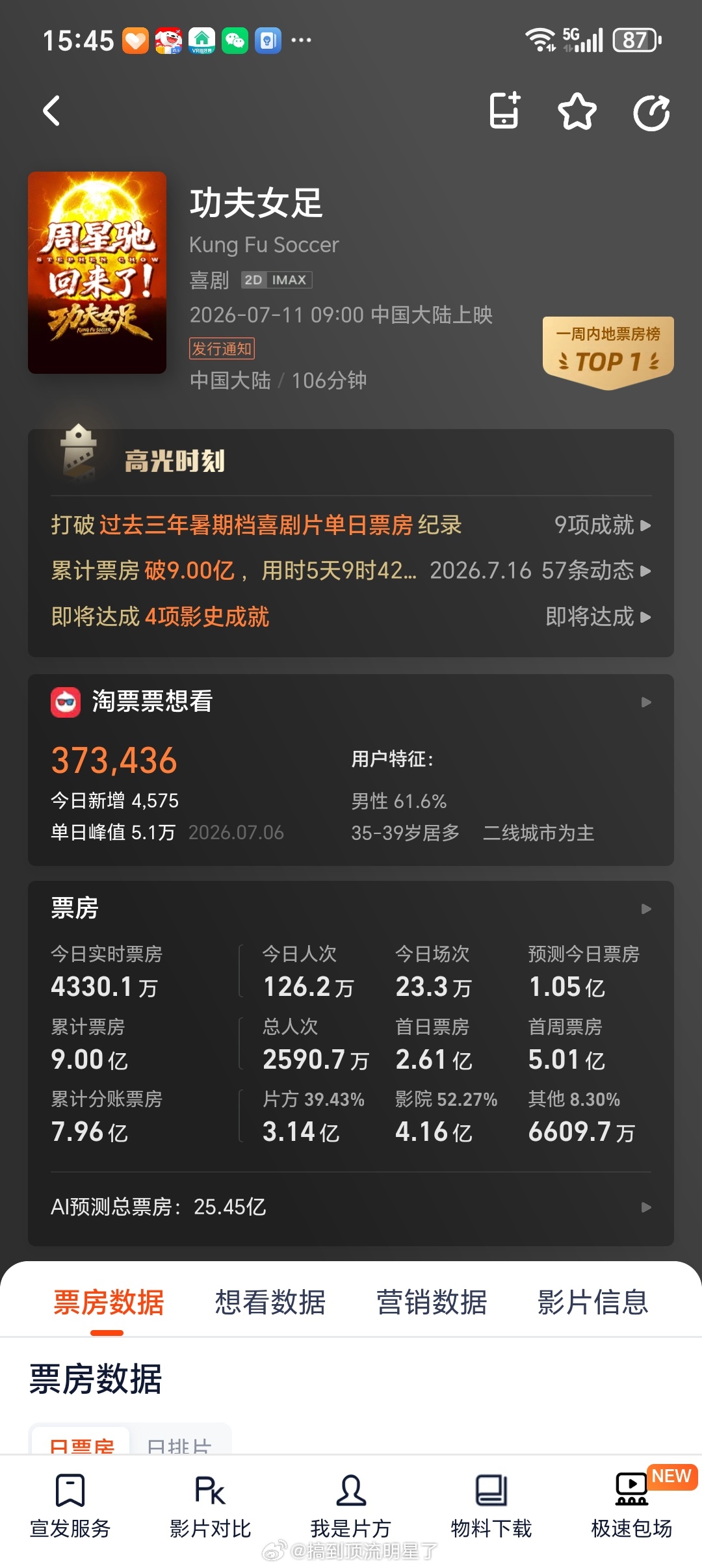 恭喜《功夫女足》票房破9亿！！！🎉🎉🎉 