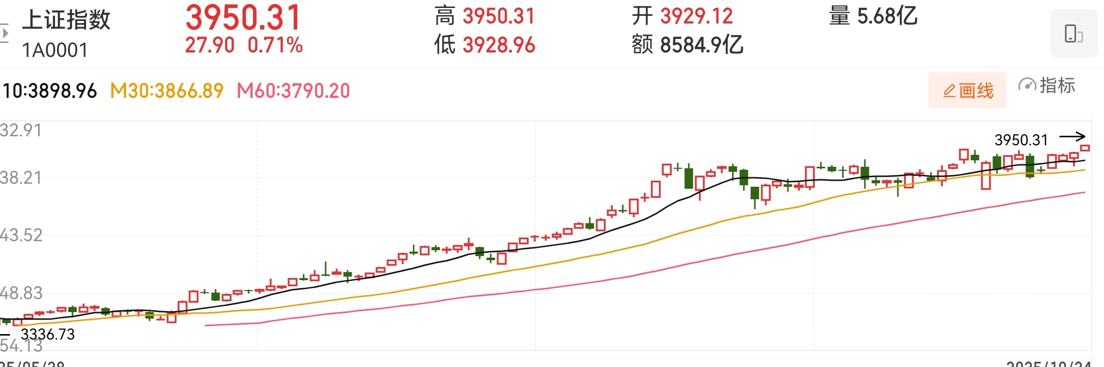 按这种趋势，若无特殊事件发生，后面肯定是涨的。现在最不确定的因素就是中美商贸谈判