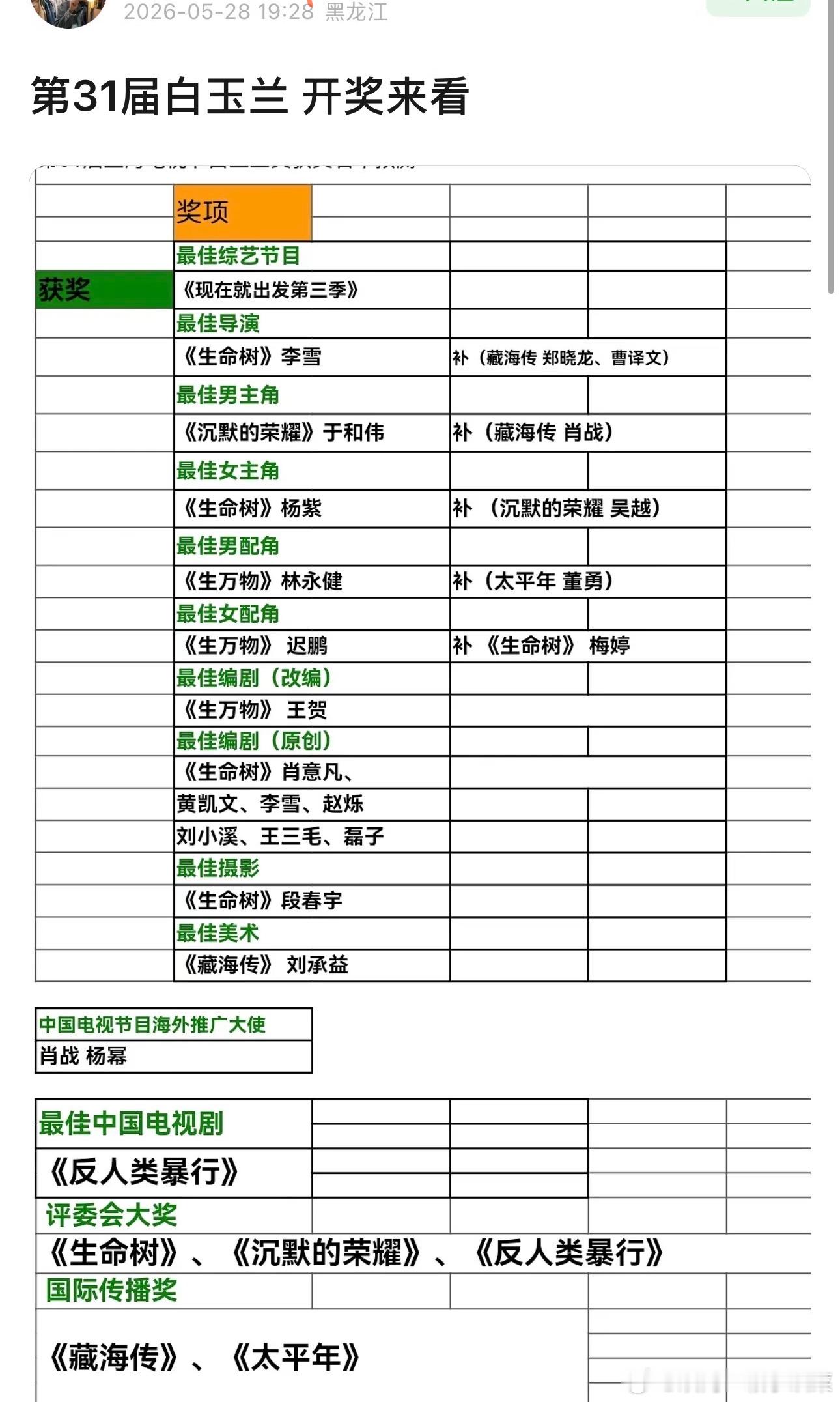 白玉兰网传评奖结果网传最佳男主角于和伟，最佳女主角杨紫，国际传播奖藏海传、太平年