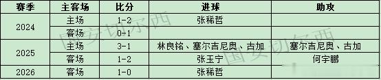 【国安联赛同深圳新鹏程历史交锋战绩及进球助攻】历史交锋战绩：  国安历史在中超联