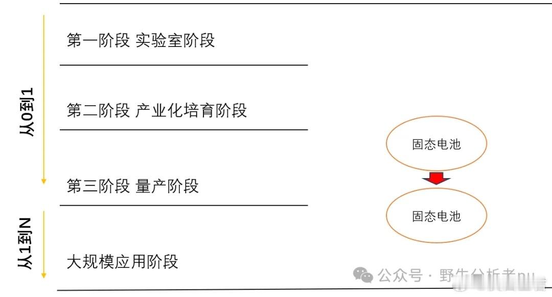 智己汽车发布会其实关注度不高，但是这个对于固态电池的量产应用有非常重大的意义。从
