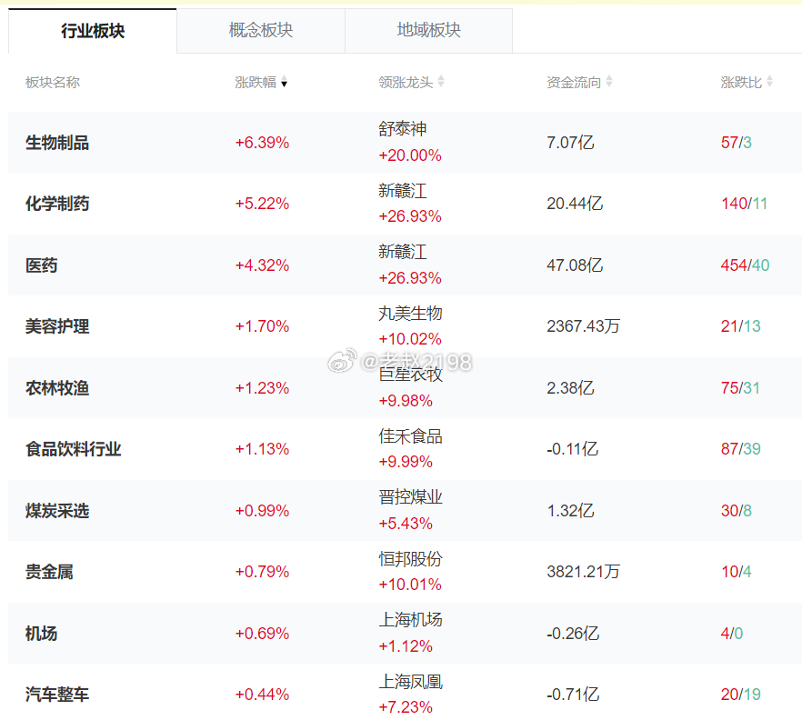 今天上午目前市场成交2.38万亿，显然是放量的，说明大资金在买卖。6月就今天和明
