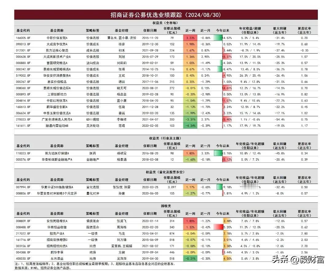 证券公募优选业绩跟踪（2024/08/30) 懂基金、更懂您#我们来谈谈基金#