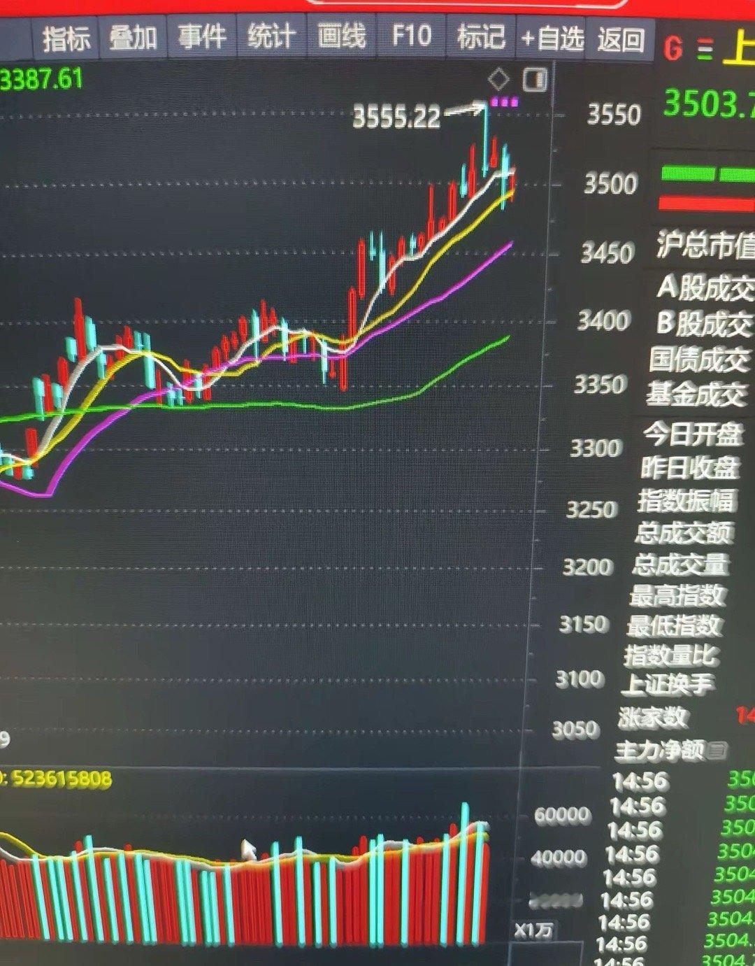 股市今天回调了1.22点，上证收盘在3503.78点，两市成交1.4万多亿。板块