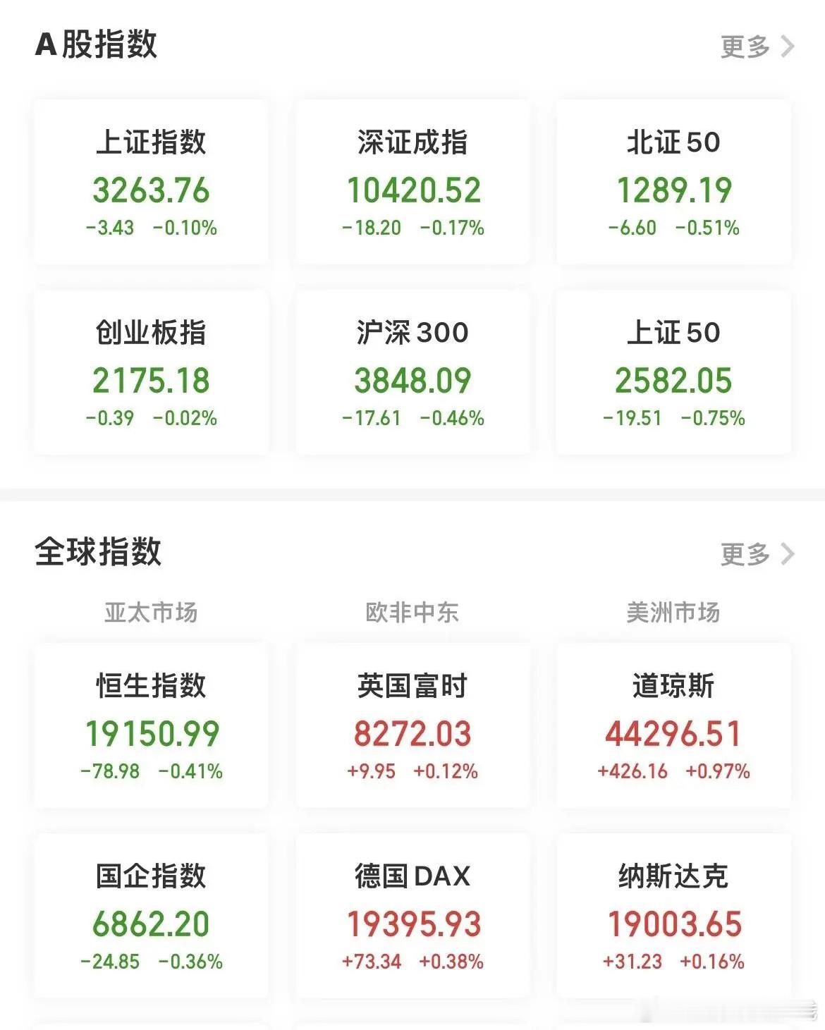 【今日看盘】今日A股三大指数缩量整理，两市共成交14902亿，较前个交易日缩量2