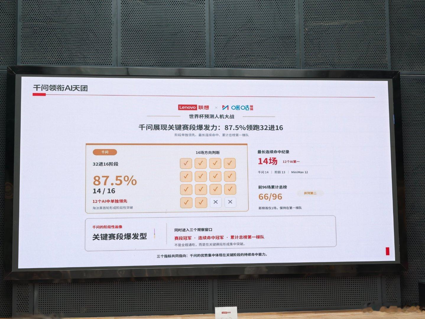 千问在关键赛段很有爆发力世界杯