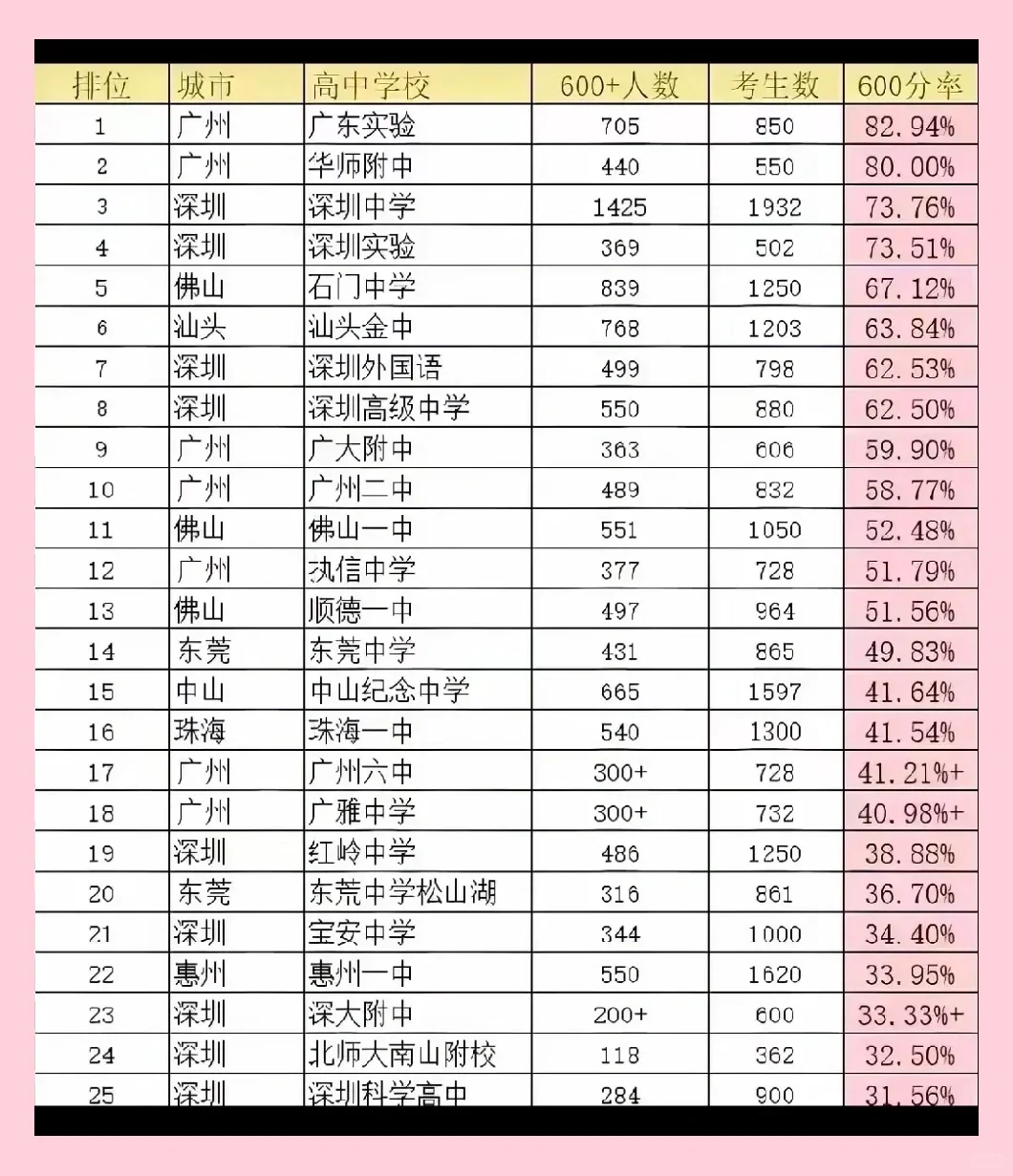 深圳中学霸主地位，翠园中学王者归来