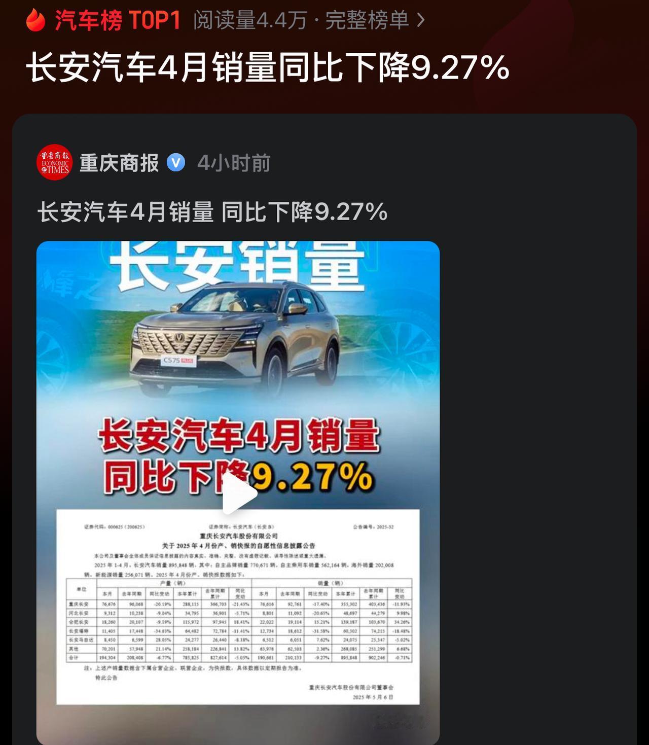 长安汽车4月份零售206047
官方媒体给了截然不同的报道
重庆商报：同比下滑9