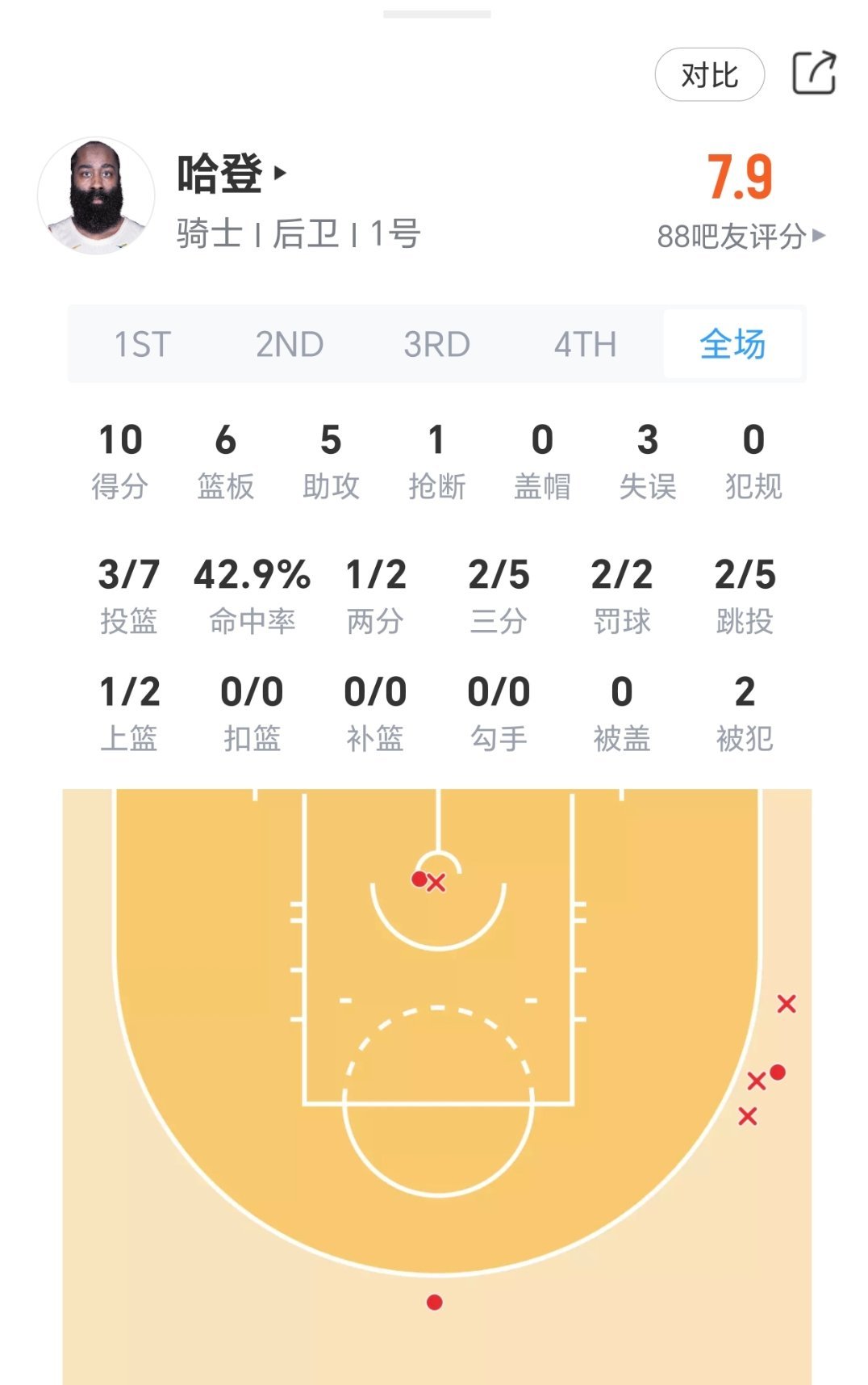 三双预警！！！上半场结束，哈登拿到10分6篮板5助攻，骑士领先17分！！骑士vs