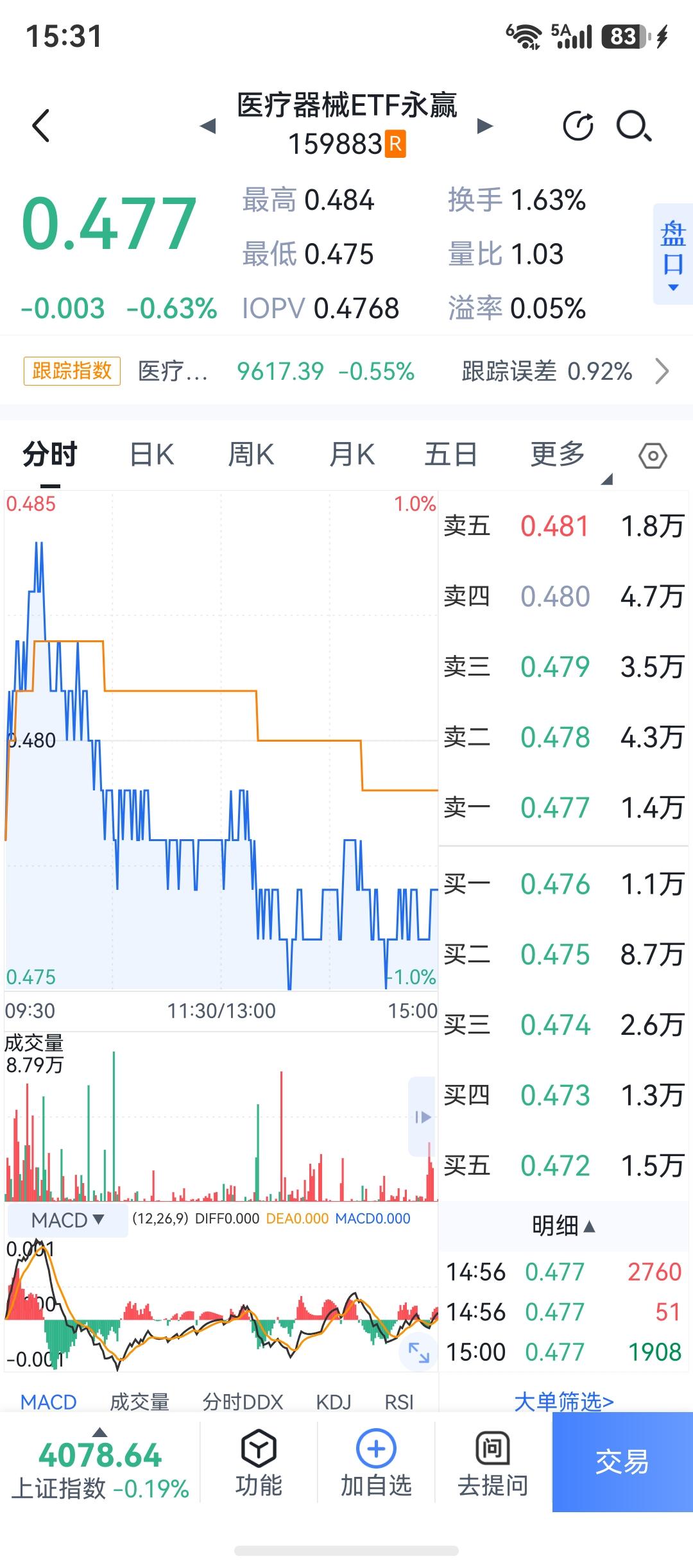 得亏今天早上一开盘，把医疗器械ETF拉高出完了，尾盘果然又跌下来了。

早上买进