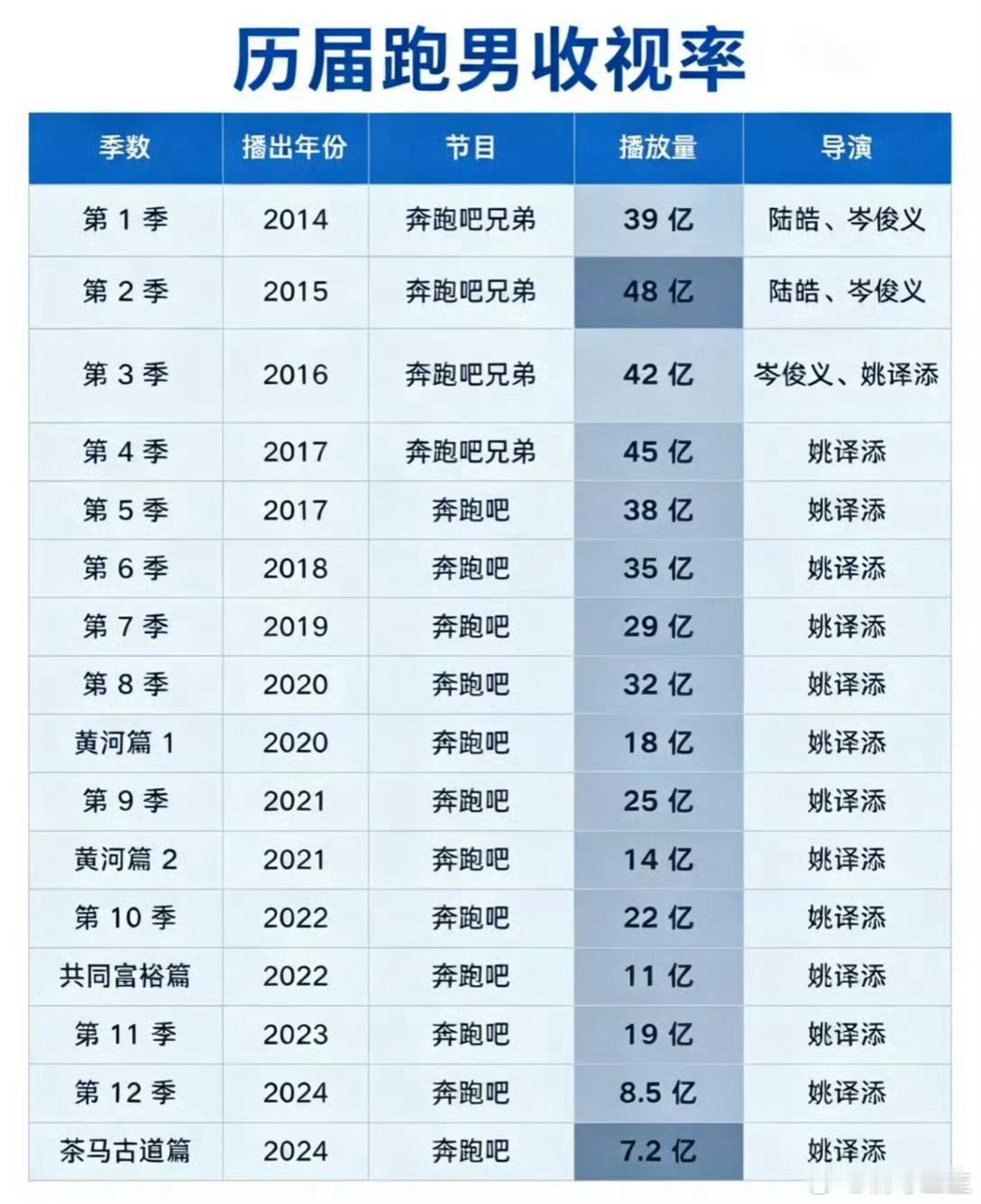救救跑男有一个办法，就是把现在的新成员全换回初代跑男成员 
