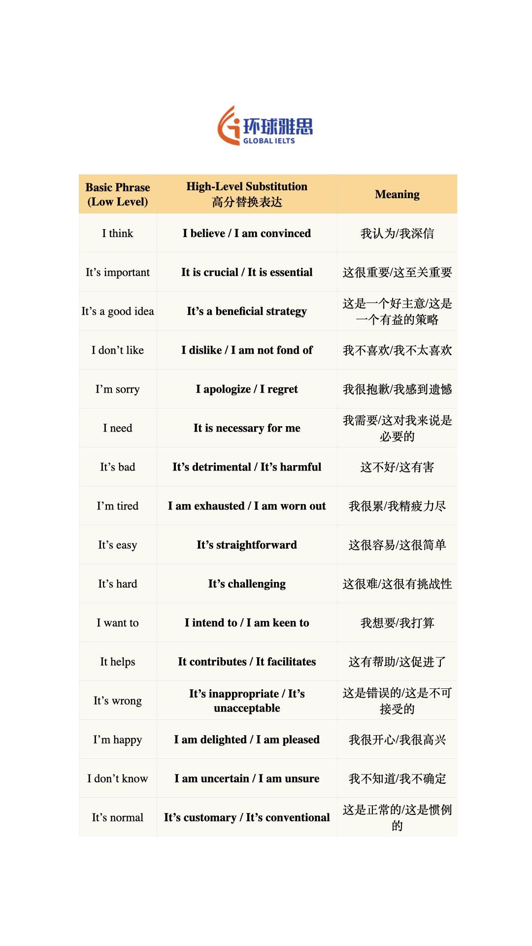 #英语 #雅思 #pet #出国#单词