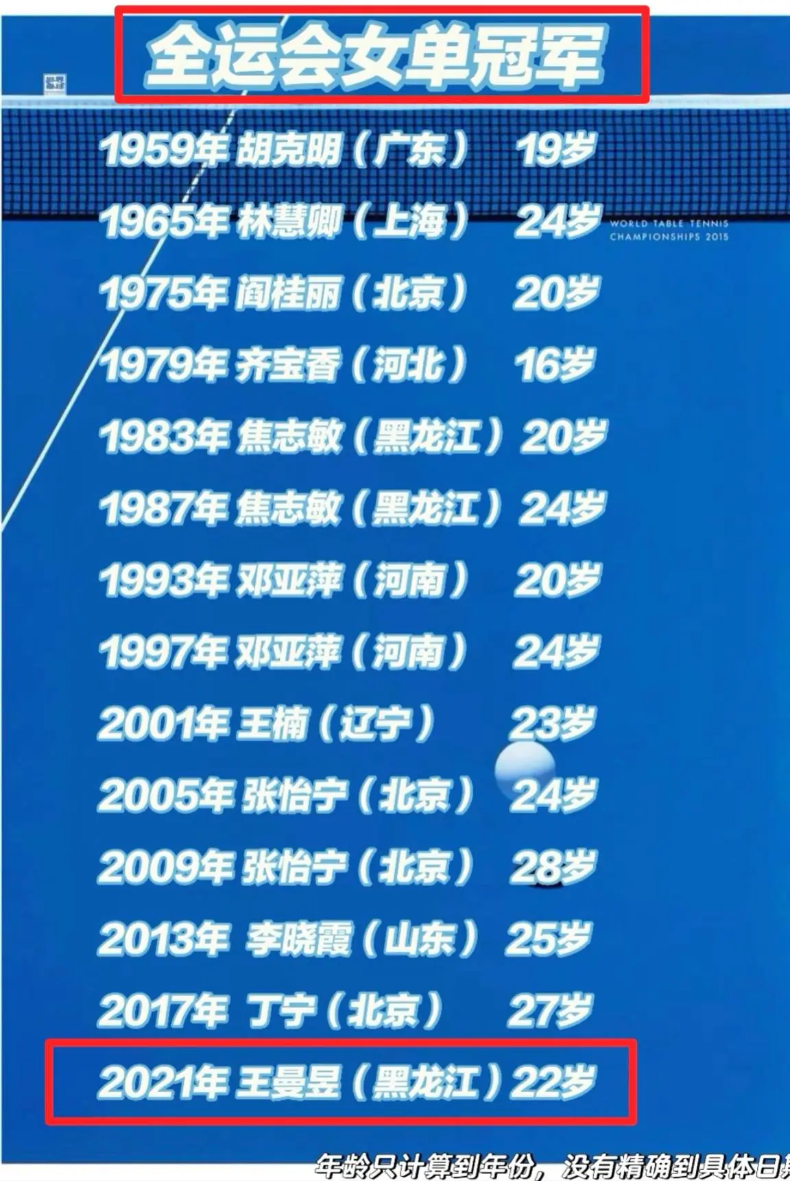 本世纪最年轻全运会女单冠军，现役唯一。王曼昱已经集齐全运会全部单项金牌...