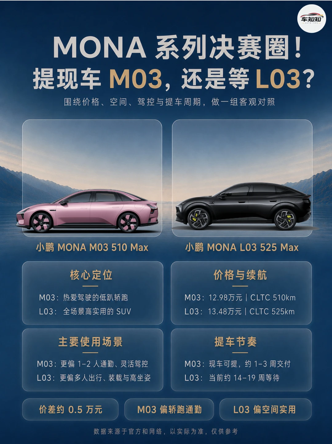 MONA两款车怎么选？