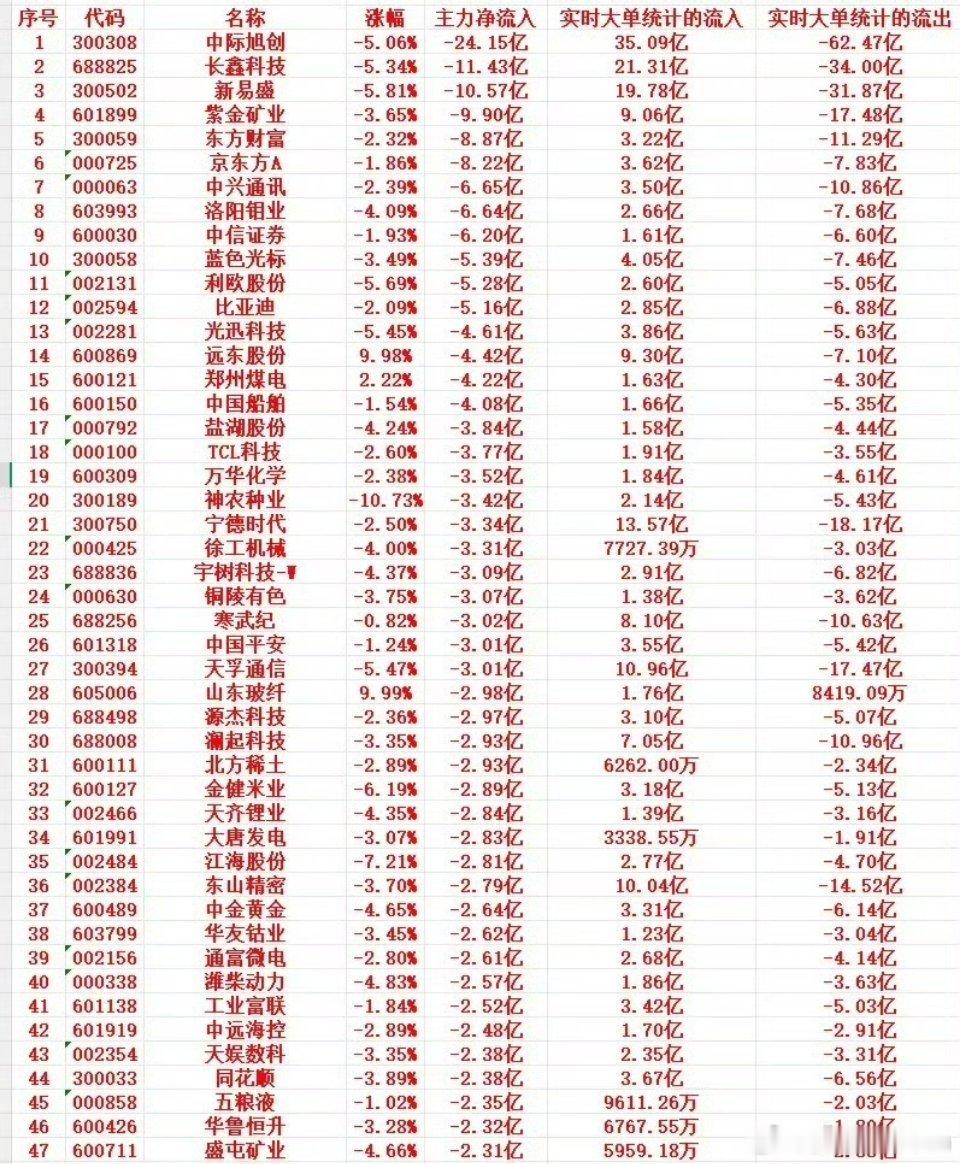 9月2日上午盘｜主力高位大额卖出个股一览9月2日早盘，市场整体情绪偏弱，主力资金