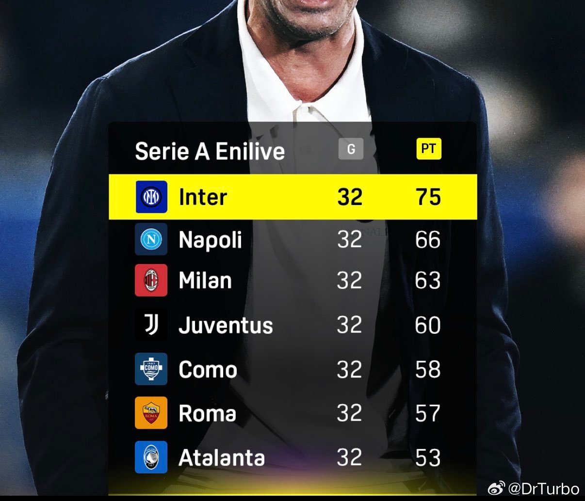 意甲目前的积分榜如下科莫3比4国际米兰国际米兰热点现场 32轮过后 国米将领先优