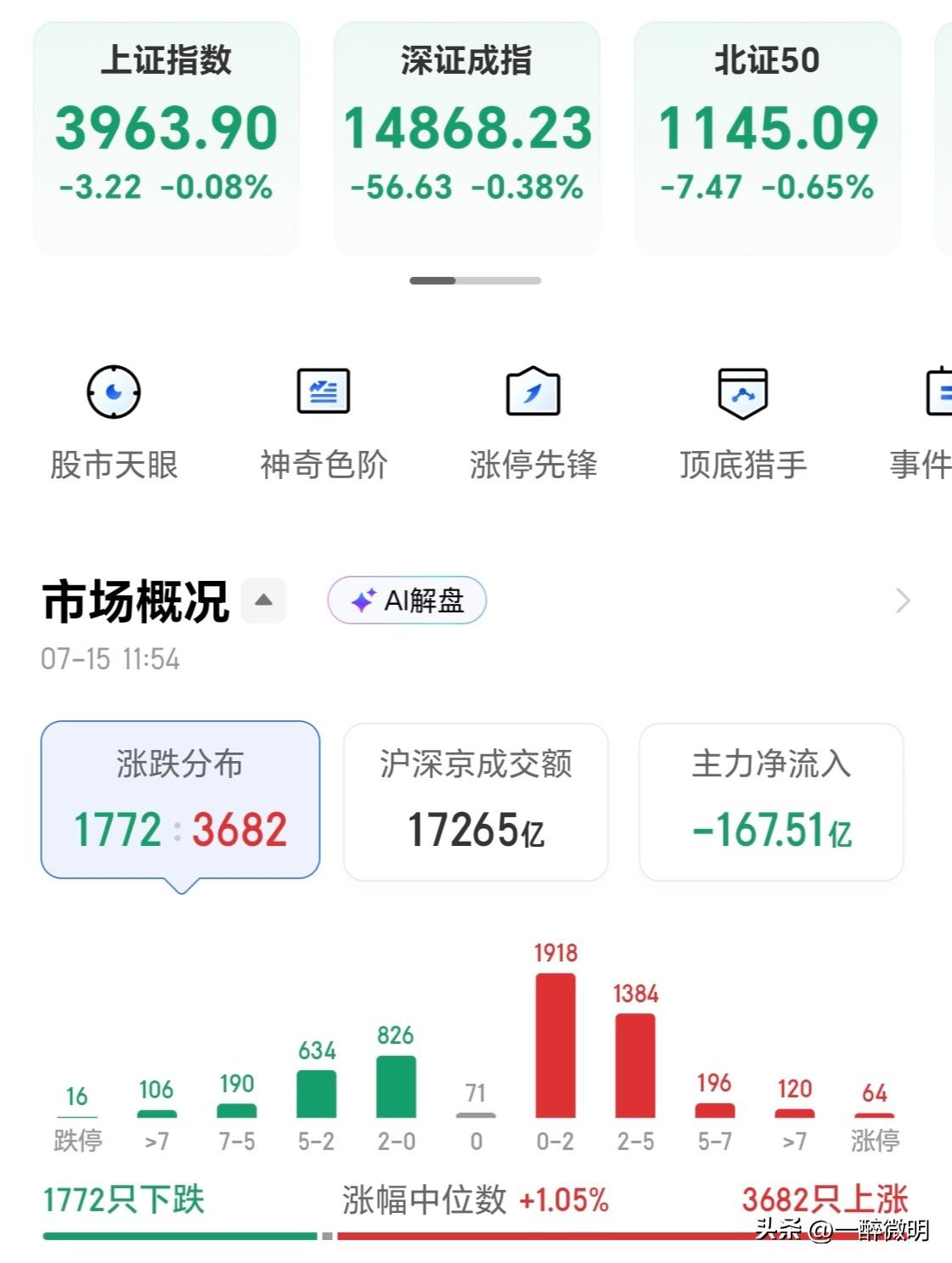 重要提醒！下午大概率会跳水，注意仓位控制。
今日上午大盘强力反弹，虽然指数微跌，