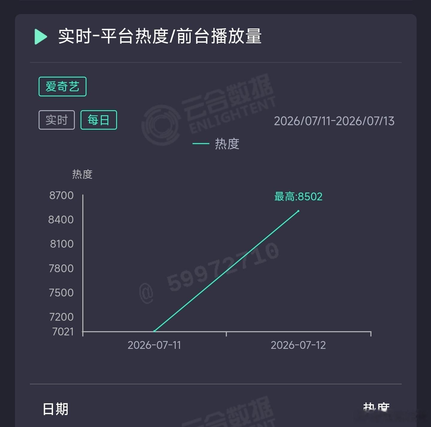 雀骨次日云合推测1800万上下。 