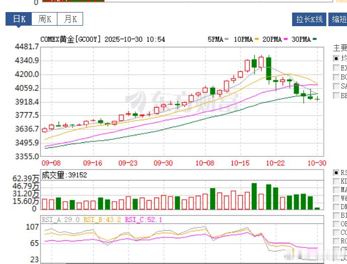 黄金还在跌，连跌了10来天，从最高的4360美元/盎司 跌到目前的3940美元/