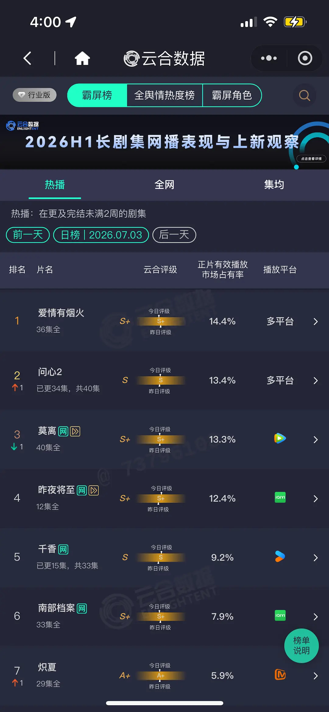 7.3 云合 爱情有烟火14.4% 问心②13.4% 千香9.2%悬案首日<2%