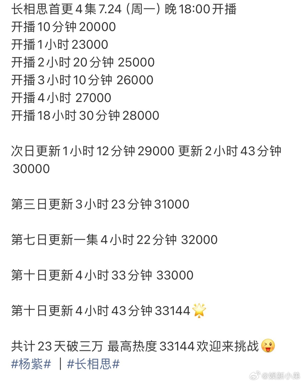 长相思热度记录，破3万很难么 谁的一辈子？ 