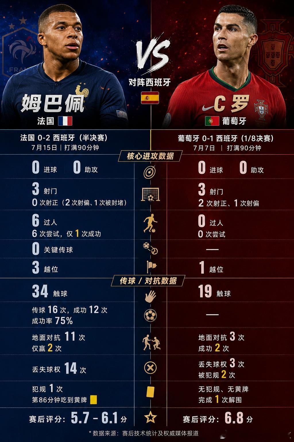 【法国连续三年被西班牙淘汰】西班牙2-0拿下法国，传控足球上演降维打击名局，全程