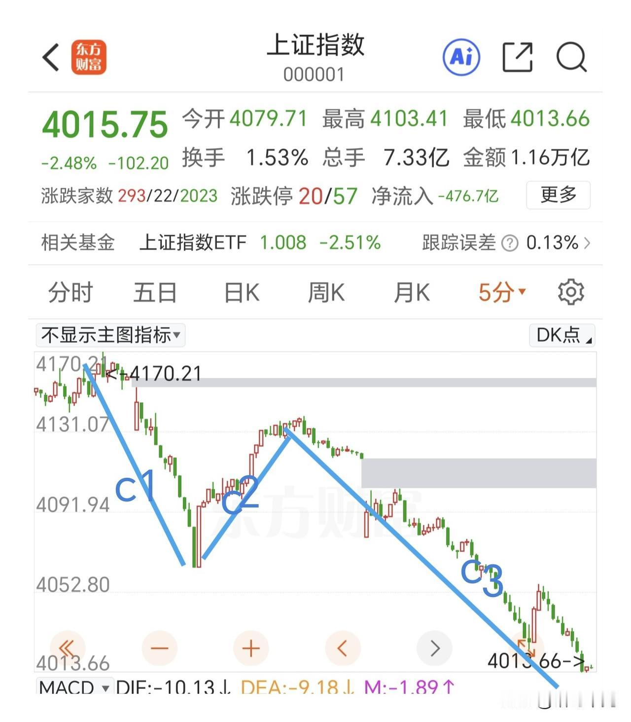 超跌反弹一触即发，不要倒在黎明前！

昨夜美股全线反弹，夜盘的富时50指数和恒生